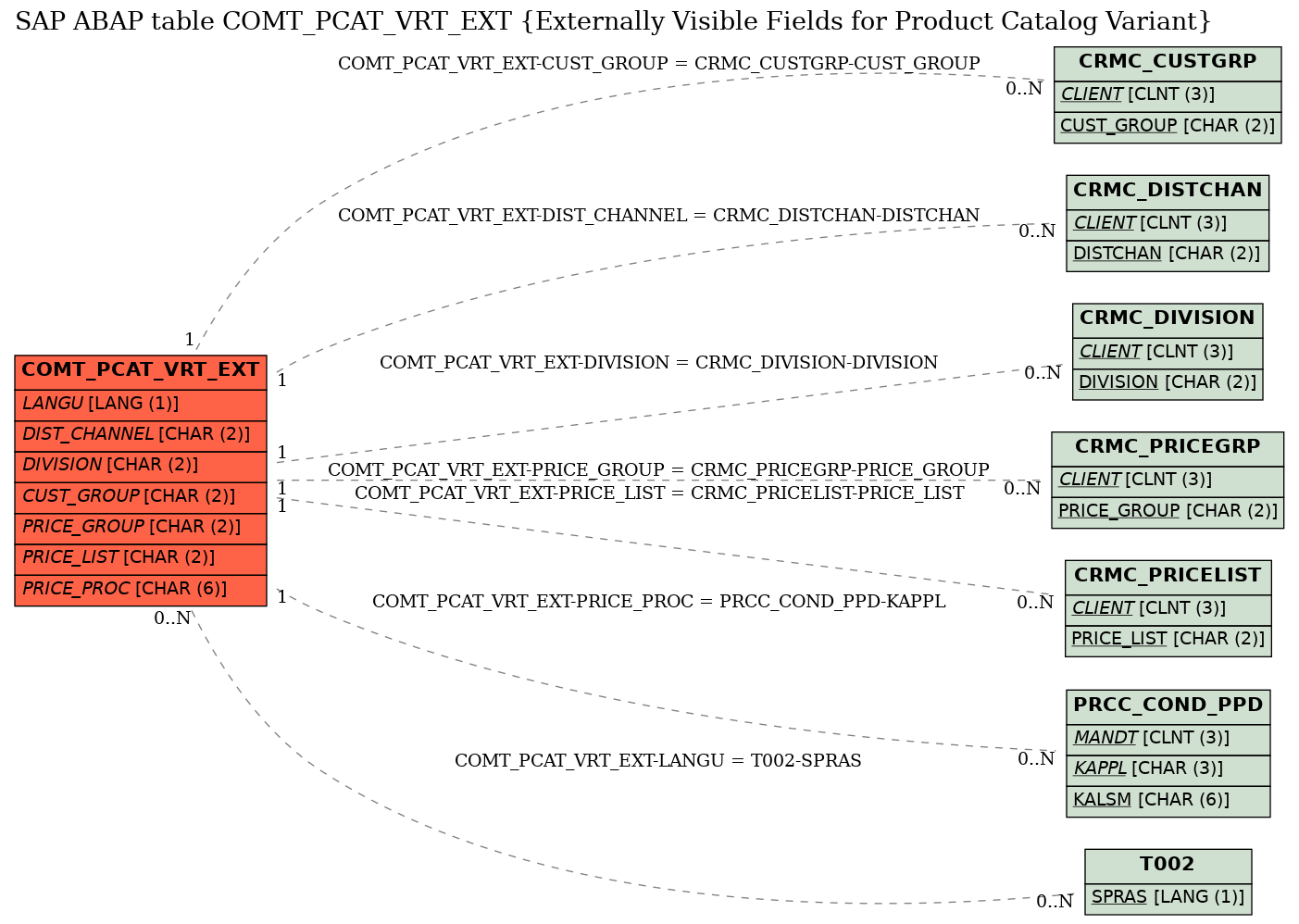 E-R Diagram for table COMT_PCAT_VRT_EXT (Externally Visible Fields for Product Catalog Variant)