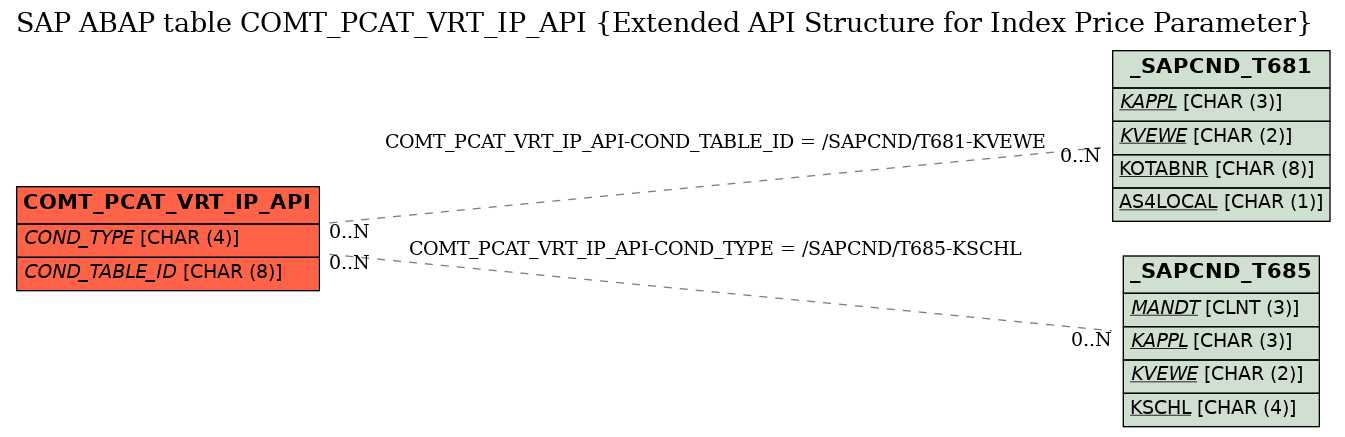 E-R Diagram for table COMT_PCAT_VRT_IP_API (Extended API Structure for Index Price Parameter)