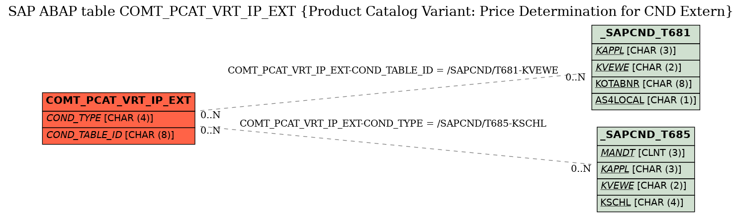 E-R Diagram for table COMT_PCAT_VRT_IP_EXT (Product Catalog Variant: Price Determination for CND Extern)
