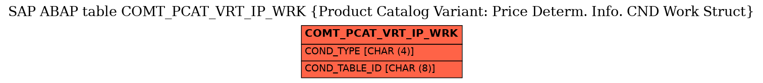 E-R Diagram for table COMT_PCAT_VRT_IP_WRK (Product Catalog Variant: Price Determ. Info. CND Work Struct)