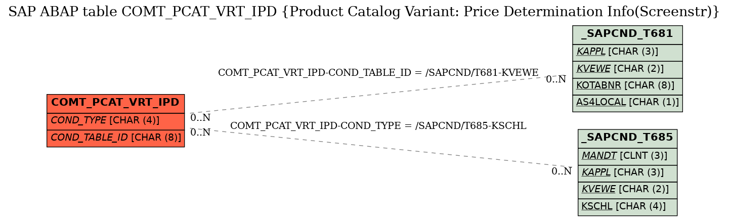 E-R Diagram for table COMT_PCAT_VRT_IPD (Product Catalog Variant: Price Determination Info(Screenstr))