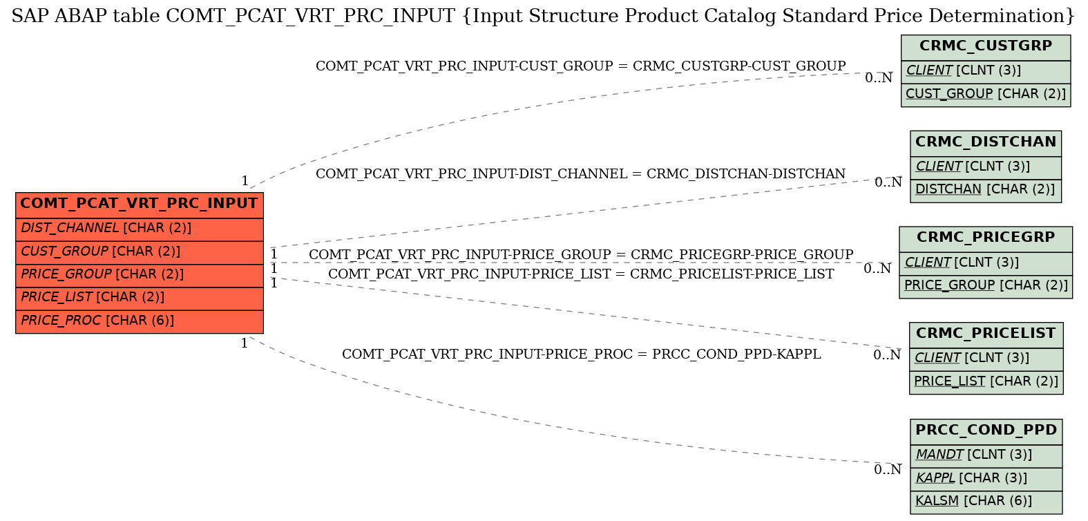 E-R Diagram for table COMT_PCAT_VRT_PRC_INPUT (Input Structure Product Catalog Standard Price Determination)