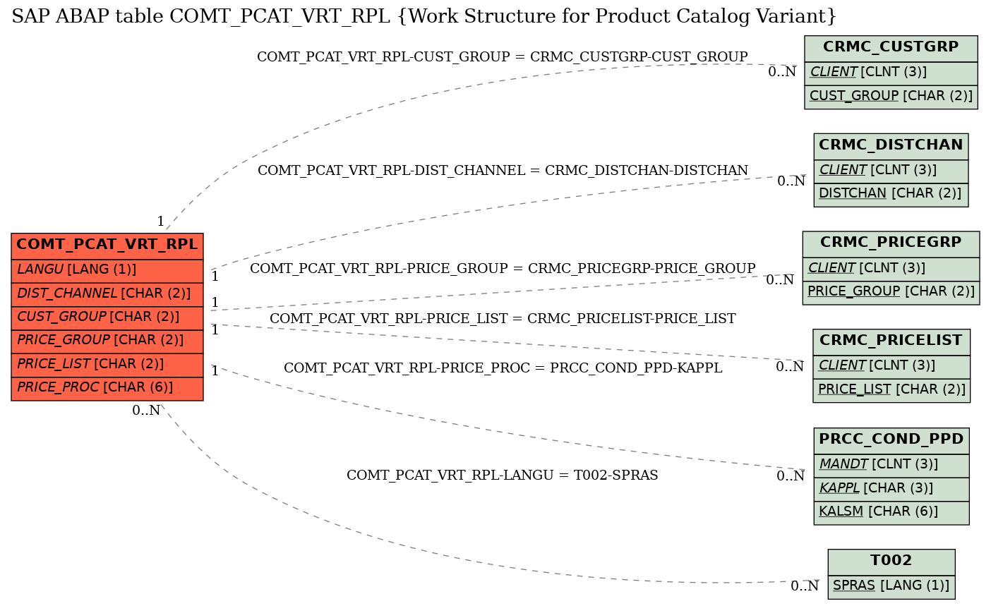 E-R Diagram for table COMT_PCAT_VRT_RPL (Work Structure for Product Catalog Variant)