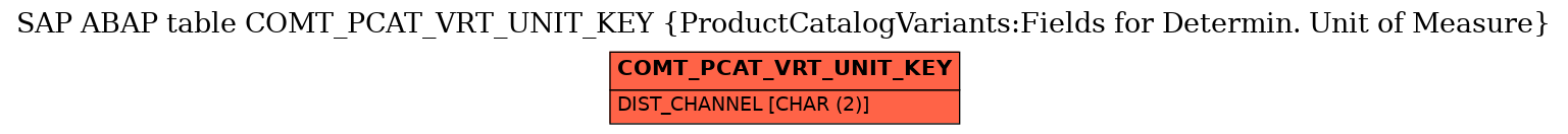 E-R Diagram for table COMT_PCAT_VRT_UNIT_KEY (ProductCatalogVariants:Fields for Determin. Unit of Measure)