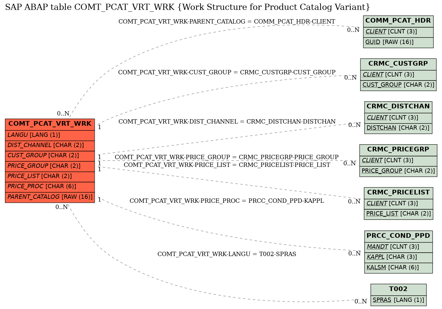 E-R Diagram for table COMT_PCAT_VRT_WRK (Work Structure for Product Catalog Variant)