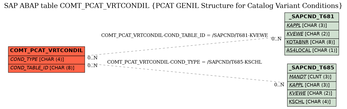E-R Diagram for table COMT_PCAT_VRTCONDIL (PCAT GENIL Structure for Catalog Variant Conditions)