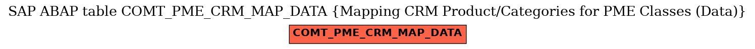 E-R Diagram for table COMT_PME_CRM_MAP_DATA (Mapping CRM Product/Categories for PME Classes (Data))