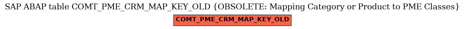E-R Diagram for table COMT_PME_CRM_MAP_KEY_OLD (OBSOLETE: Mapping Category or Product to PME Classes)