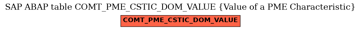 E-R Diagram for table COMT_PME_CSTIC_DOM_VALUE (Value of a PME Characteristic)