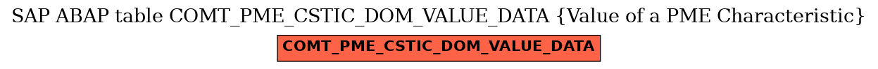 E-R Diagram for table COMT_PME_CSTIC_DOM_VALUE_DATA (Value of a PME Characteristic)