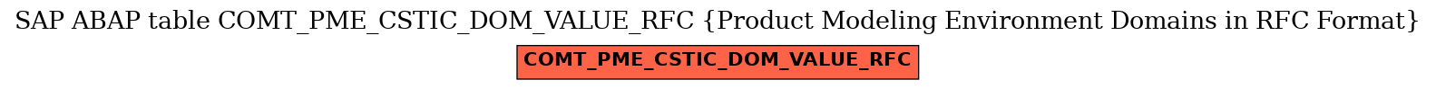E-R Diagram for table COMT_PME_CSTIC_DOM_VALUE_RFC (Product Modeling Environment Domains in RFC Format)