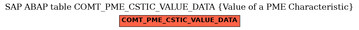 E-R Diagram for table COMT_PME_CSTIC_VALUE_DATA (Value of a PME Characteristic)