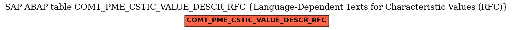 E-R Diagram for table COMT_PME_CSTIC_VALUE_DESCR_RFC (Language-Dependent Texts for Characteristic Values (RFC))