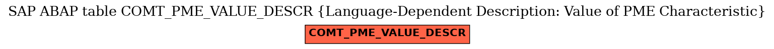 E-R Diagram for table COMT_PME_VALUE_DESCR (Language-Dependent Description: Value of PME Characteristic)