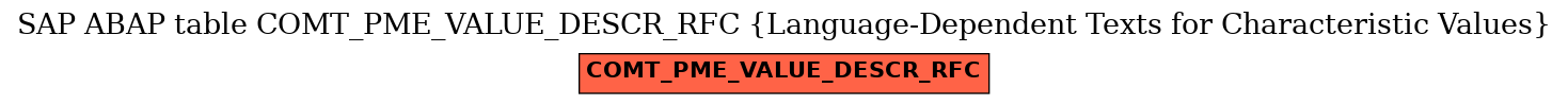 E-R Diagram for table COMT_PME_VALUE_DESCR_RFC (Language-Dependent Texts for Characteristic Values)