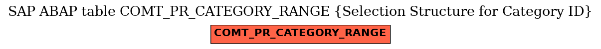 E-R Diagram for table COMT_PR_CATEGORY_RANGE (Selection Structure for Category ID)