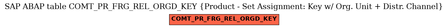 E-R Diagram for table COMT_PR_FRG_REL_ORGD_KEY (Product - Set Assignment: Key w/ Org. Unit + Distr. Channel)