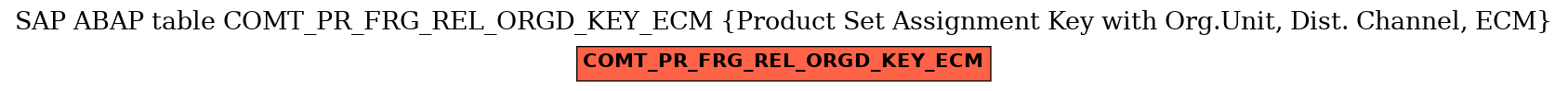 E-R Diagram for table COMT_PR_FRG_REL_ORGD_KEY_ECM (Product Set Assignment Key with Org.Unit, Dist. Channel, ECM)