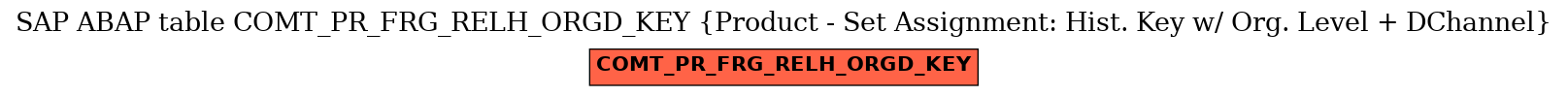 E-R Diagram for table COMT_PR_FRG_RELH_ORGD_KEY (Product - Set Assignment: Hist. Key w/ Org. Level + DChannel)