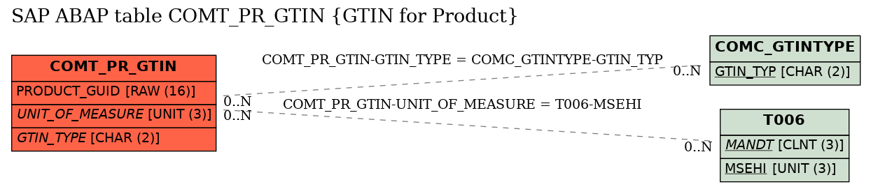 E-R Diagram for table COMT_PR_GTIN (GTIN for Product)