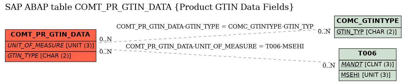 E-R Diagram for table COMT_PR_GTIN_DATA (Product GTIN Data Fields)