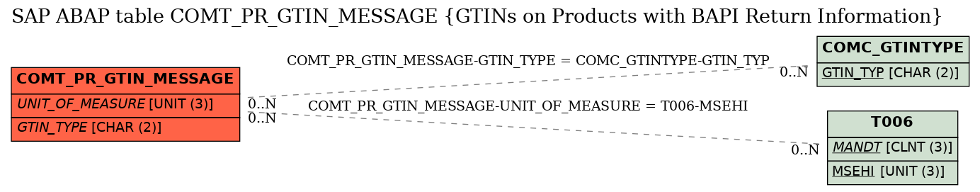 E-R Diagram for table COMT_PR_GTIN_MESSAGE (GTINs on Products with BAPI Return Information)