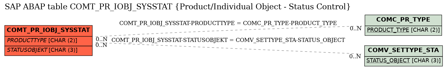 E-R Diagram for table COMT_PR_IOBJ_SYSSTAT (Product/Individual Object - Status Control)