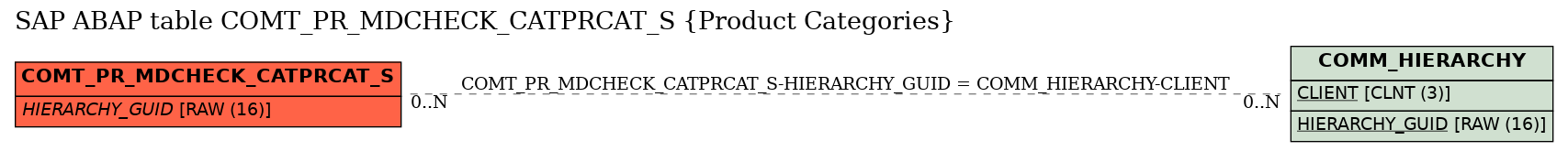 E-R Diagram for table COMT_PR_MDCHECK_CATPRCAT_S (Product Categories)