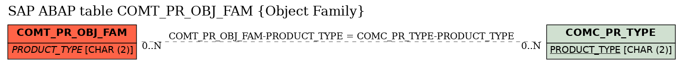 E-R Diagram for table COMT_PR_OBJ_FAM (Object Family)