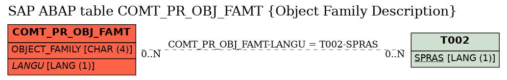 E-R Diagram for table COMT_PR_OBJ_FAMT (Object Family Description)