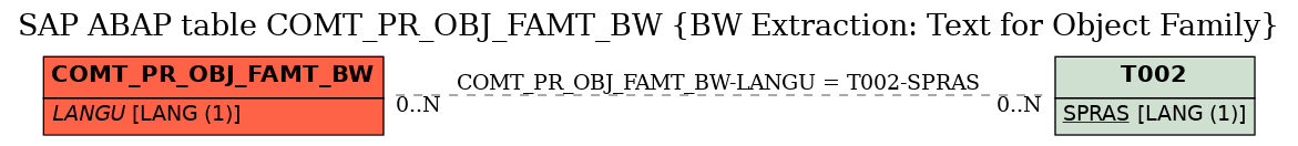 E-R Diagram for table COMT_PR_OBJ_FAMT_BW (BW Extraction: Text for Object Family)