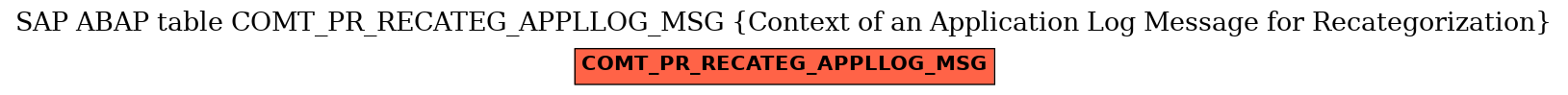 E-R Diagram for table COMT_PR_RECATEG_APPLLOG_MSG (Context of an Application Log Message for Recategorization)