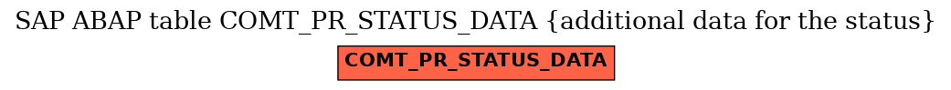 E-R Diagram for table COMT_PR_STATUS_DATA (additional data for the status)