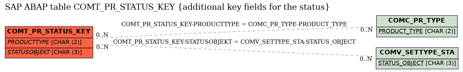 E-R Diagram for table COMT_PR_STATUS_KEY (additional key fields for the status)