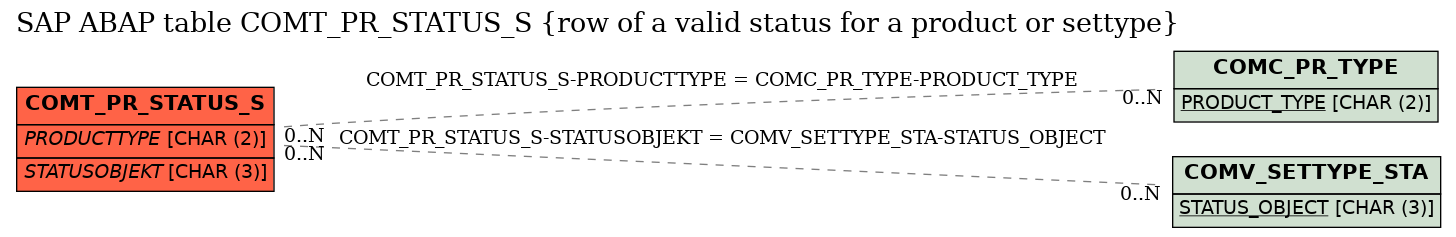 E-R Diagram for table COMT_PR_STATUS_S (row of a valid status for a product or settype)