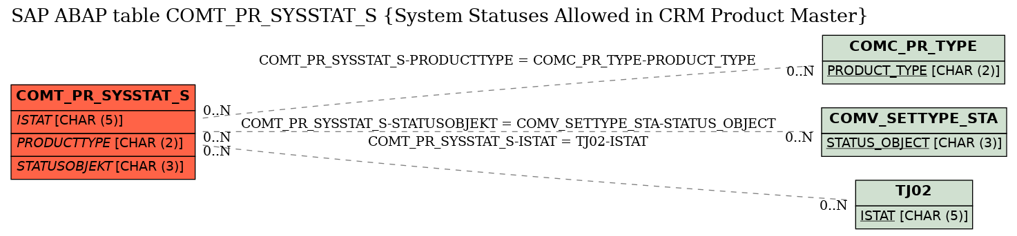 E-R Diagram for table COMT_PR_SYSSTAT_S (System Statuses Allowed in CRM Product Master)