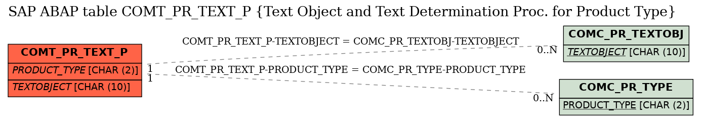 E-R Diagram for table COMT_PR_TEXT_P (Text Object and Text Determination Proc. for Product Type)