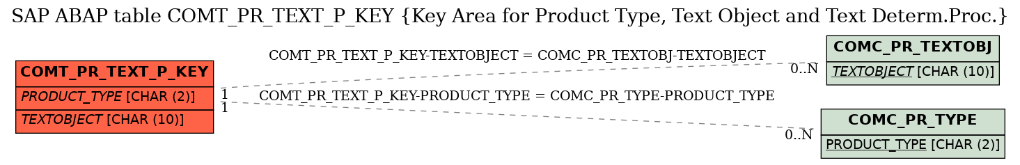 E-R Diagram for table COMT_PR_TEXT_P_KEY (Key Area for Product Type, Text Object and Text Determ.Proc.)