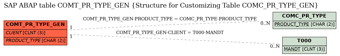 E-R Diagram for table COMT_PR_TYPE_GEN (Structure for Customizing Table COMC_PR_TYPE_GEN)