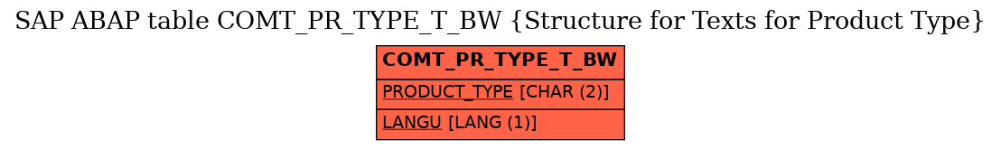 E-R Diagram for table COMT_PR_TYPE_T_BW (Structure for Texts for Product Type)
