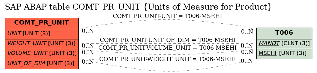 E-R Diagram for table COMT_PR_UNIT (Units of Measure for Product)