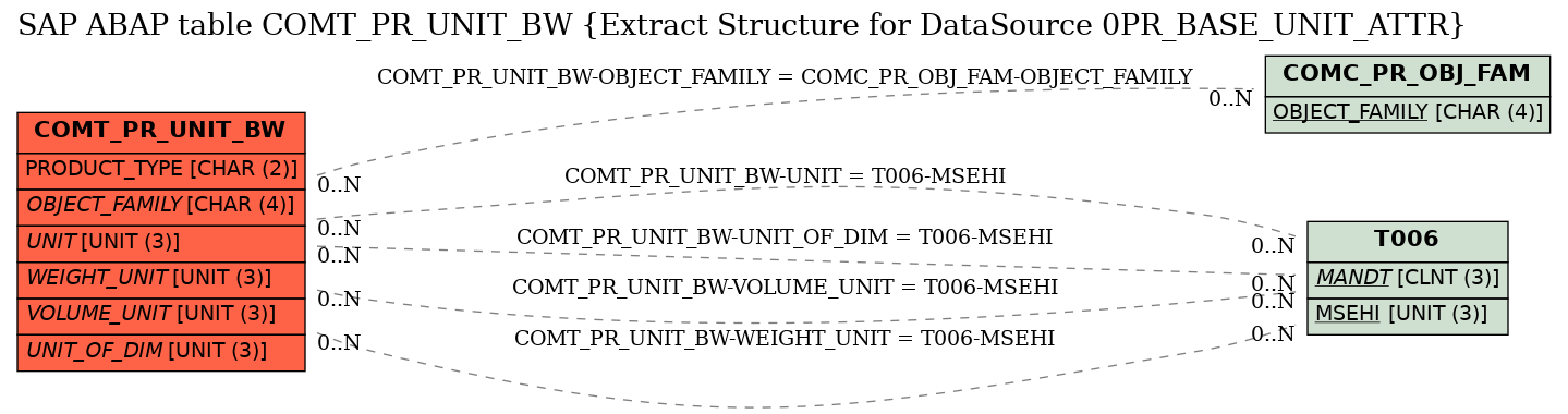 E-R Diagram for table COMT_PR_UNIT_BW (Extract Structure for DataSource 0PR_BASE_UNIT_ATTR)