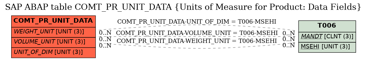 E-R Diagram for table COMT_PR_UNIT_DATA (Units of Measure for Product: Data Fields)