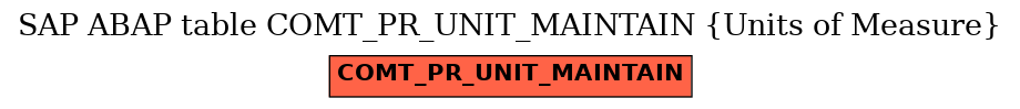 E-R Diagram for table COMT_PR_UNIT_MAINTAIN (Units of Measure)