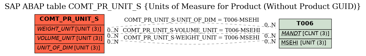 E-R Diagram for table COMT_PR_UNIT_S (Units of Measure for Product (Without Product GUID))
