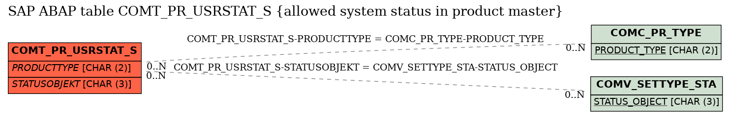 E-R Diagram for table COMT_PR_USRSTAT_S (allowed system status in product master)