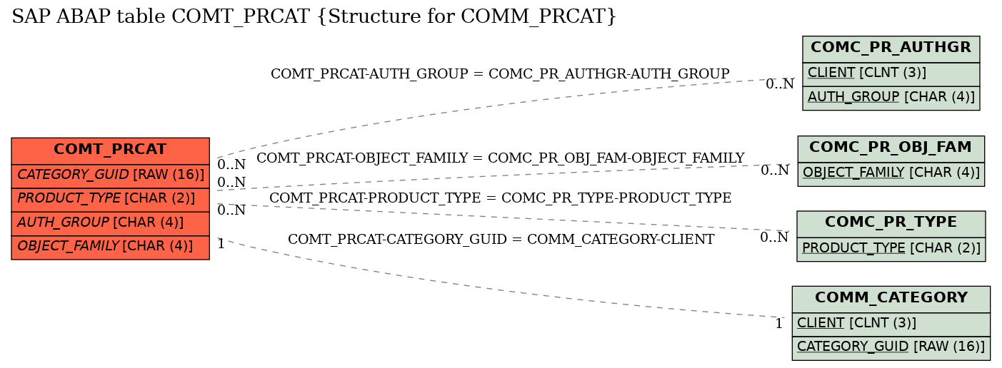 E-R Diagram for table COMT_PRCAT (Structure for COMM_PRCAT)