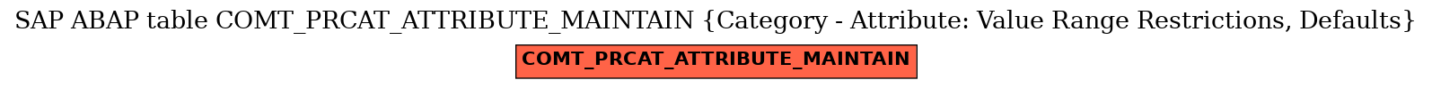 E-R Diagram for table COMT_PRCAT_ATTRIBUTE_MAINTAIN (Category - Attribute: Value Range Restrictions, Defaults)