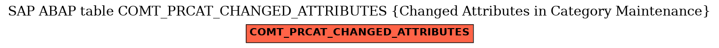 E-R Diagram for table COMT_PRCAT_CHANGED_ATTRIBUTES (Changed Attributes in Category Maintenance)