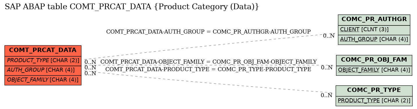 E-R Diagram for table COMT_PRCAT_DATA (Product Category (Data))